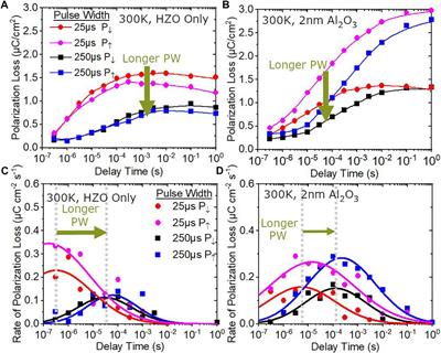 Investigating charge trapping in ferroelectric thin films through transient measurements